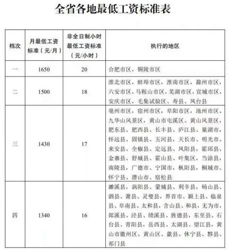 最新安徽最低工资标准 第一档最低工资标准1650元-闽南网