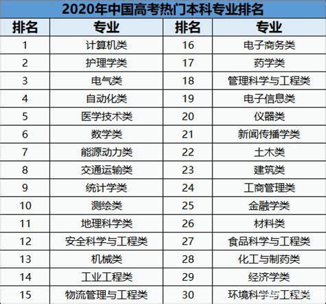 2020热门专业排名最新出炉，这些行业，收入十分可观__凤凰网