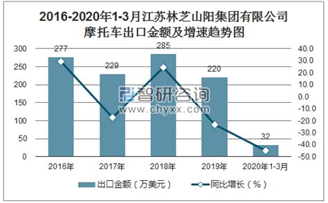 2021年11月江苏林芝山阳集团有限公司(摩托车)出口量为204辆 出口均价约为993.1美元/辆_智研咨询