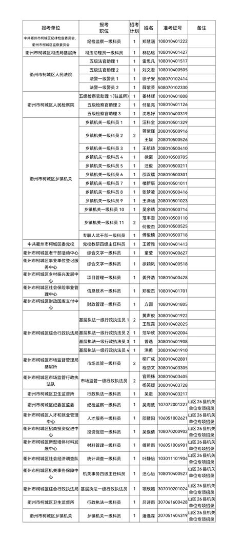 2023年衢州市柯城区考试录用公务员录取名单公布