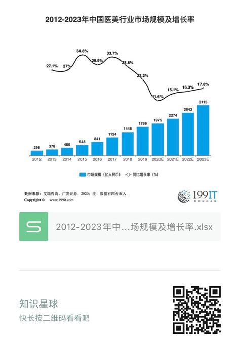 2012-2023年中国医美行业市场规模及增长率（附原数据表） | 互联网数据资讯网-199IT | 中文互联网数据研究资讯中心-199IT