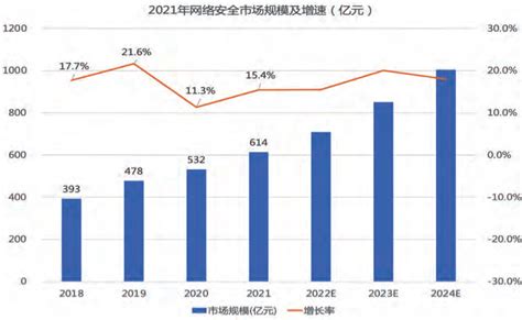 预见2022：《2022年中国信息安全行业全景图谱》(附市场规模、竞争格局和发展趋势等)_行业研究报告 - 前瞻网