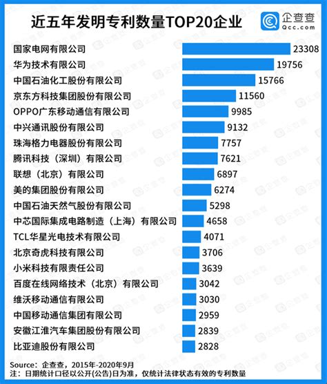 企查查发布中国专利20强企业榜单，国家电网、华为位列冠亚军！_众聚企服