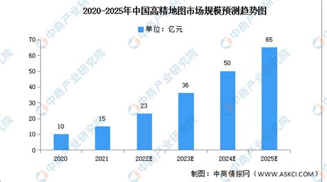 IDC：2021 年中国高精度地图市场规模为 6.46 亿元人民币 同比增长 36.3% | 互联网数据资讯网-199IT | 中文互联网数据 ...