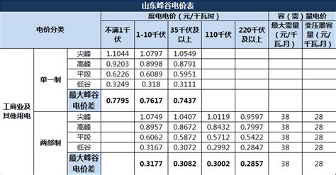 黑龙江省：高峰时段电价以平时段电价为基础上浮50%，尖峰时段电价以高峰时段电价为基础上浮20%