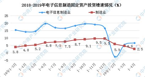 2019年中国电子信息行业现状及未来发展趋势预测--大导电气（上海）有限公司