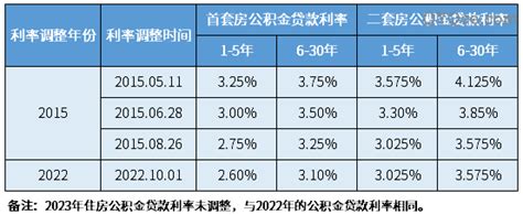 【新】上海公积金利率调整细则公布！-上海房天下