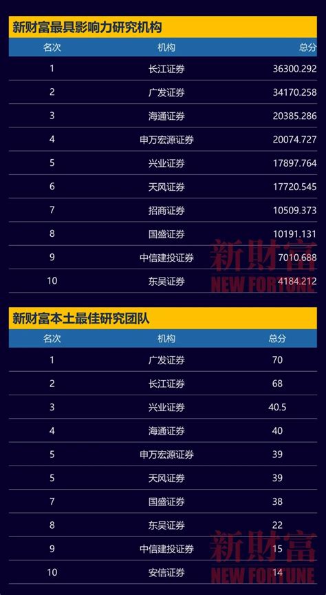 2017年财经大V十强榜单出炉 财经自媒体天赢居成功卫冕_中国电子银行网
