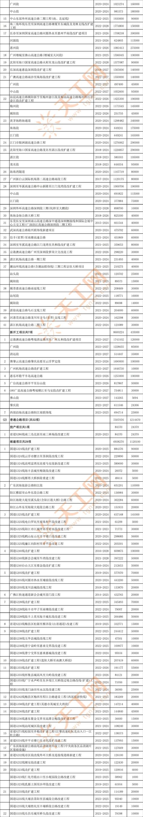 2023年广东省重点项目清单出炉 广东省2023年重点建设项目名单一览→买购网