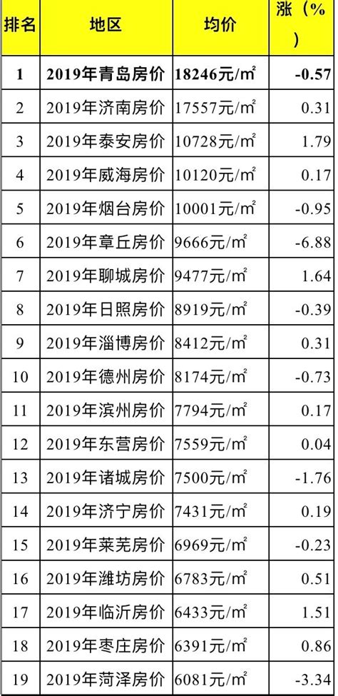 2019年4月房价排行_山东省最新房价排行出炉 威海竟然排在(2)_排行榜