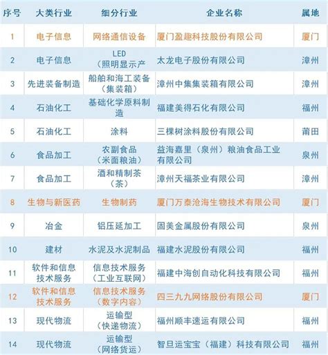 福建省工业龙头企业名单（第四批）公布 厦门15家企业上榜