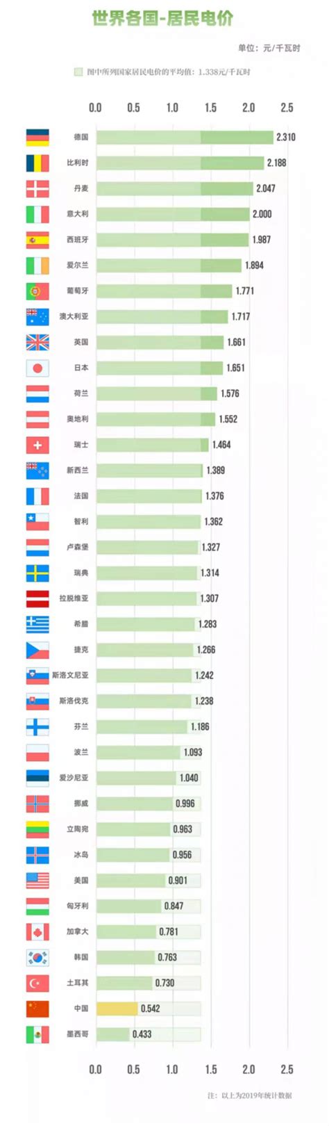 各个国家居民用电价格对比 德国的电价是中国的4.5倍_社区_聚汇数据