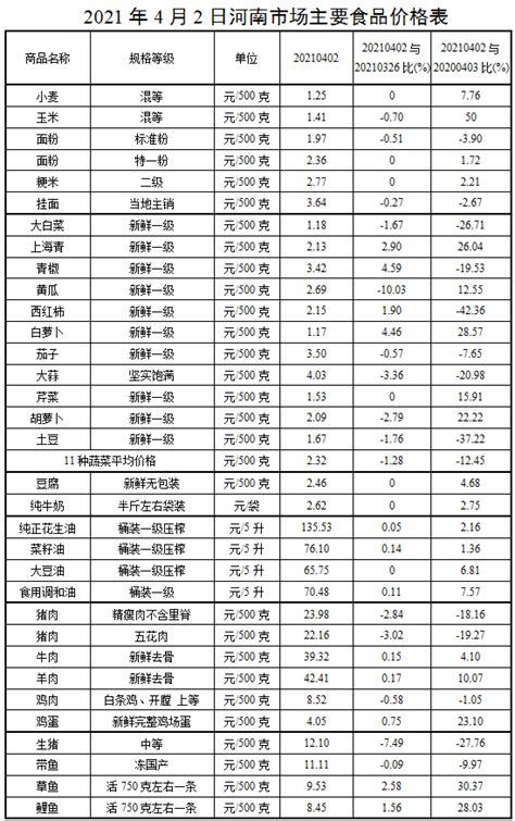 本周我省主要食品价格稳中略降_价格分析_河南省发展和改革委员会