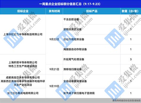 【一周招/中标】上海积塔新增设备招标4台，北方华创新增中标设备1台，东京电子新增中标设备3台