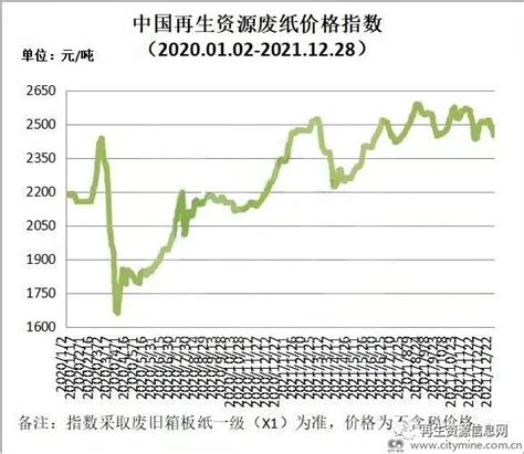6月22日再生资源价格指数及日报_中国