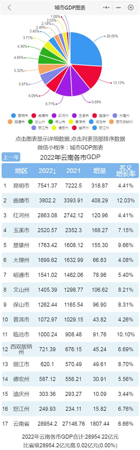 2022年云南各市GDP排行榜 昆明排名第一 曲靖排名第二