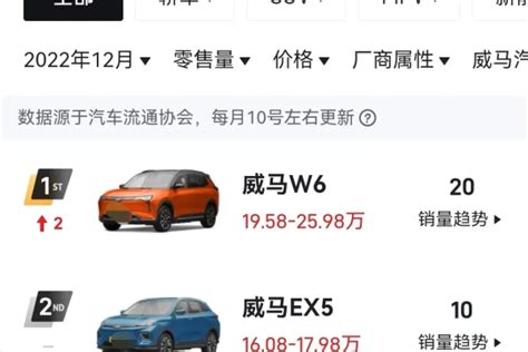 威马汽车 7 月销量达 2036 辆 环比实现“五连增”_新闻_新出行