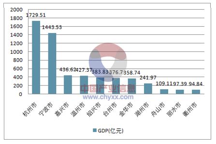 2021年浙江省各地区GDP排行榜：杭州宁波超万亿（图）-中商情报网