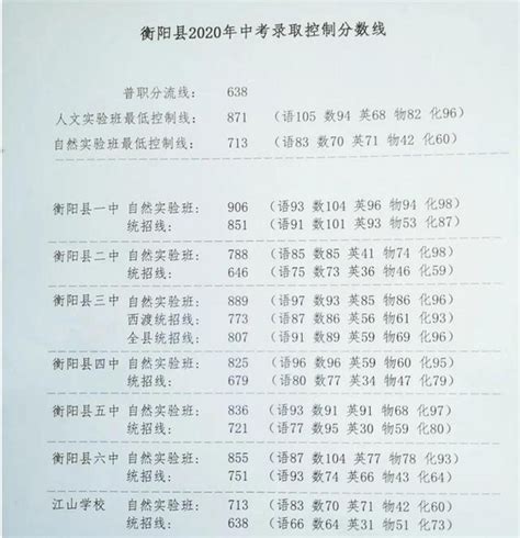 2020年湖南衡阳中考录取分数线（已公布）_中华网