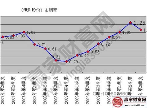 市销率定义及计算公式 市销率高好还是低好__赢家财富网