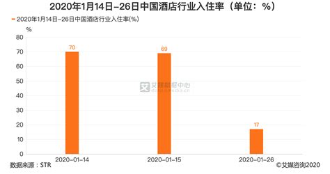 酒店行业数据分析：2020年1月26日中国酒店行业入住率为17%__财经头条