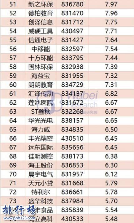 2017年11月山东新三板企业市值Top100:齐鲁银行重返榜首_排行榜123网