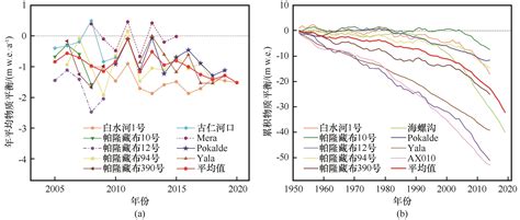 2008—2018年中国冰川变化分析