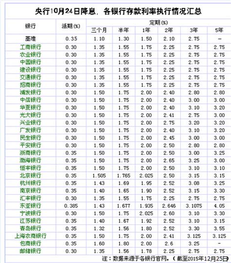 九江银行活期利息是多少？九江银行存款利率2022-活期存款利率 - 南方财富网