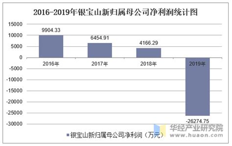 2017年上海市宝山区工业产值增速与园区土地产出率情况 - 观研报告网