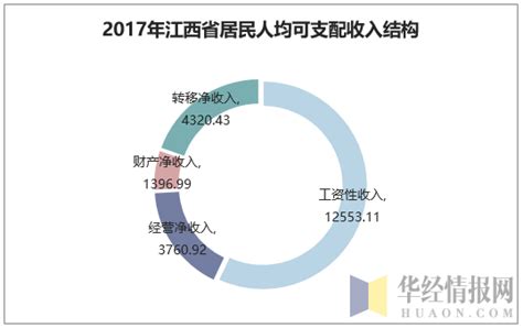 2023年上半年江西省居民人均可支配收入和消费支出情况统计_华经情报网_华经产业研究院