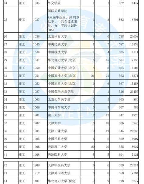 2022年陕西高考大学投档线,各院校在陕西的录取分数线统计