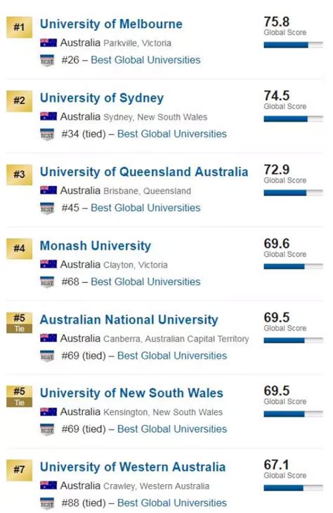 2024中国最认可的澳洲大学 含金量高的学校排名-来高考