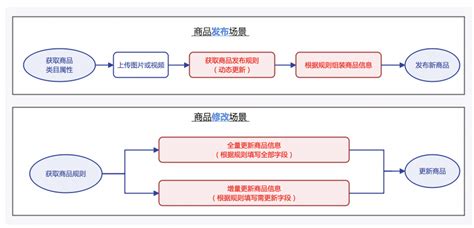 阿里巴巴OneData大数据建设方法论(精华)_onedata方法论-CSDN博客