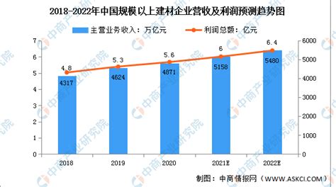 2022年中国建材行业经营情况及发展趋势预测分析（图）-中商情报网
