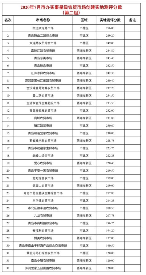 青岛微指数政务类年度排行榜（2017年1月1日-2017年12月31日） - 青岛新闻网