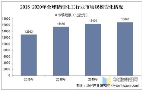 精细化工市场分析报告_2018-2024年中国精细化工行业市场监测与发展趋势预测报告_中国产业研究报告网