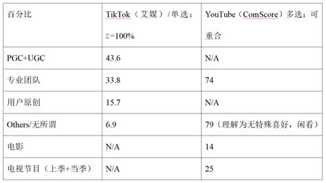 下载量Top 1的内容社交软件 —— TikTok产品分析&竞品分析 | 人人都是产品经理
