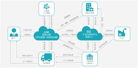 C2M模式 - 宽东方科技集团有限公司