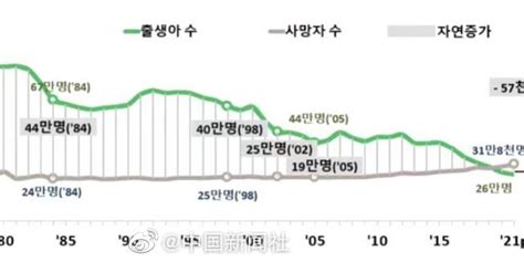 韩国历年生育率变化|生育率|韩国|韩国人_新浪新闻