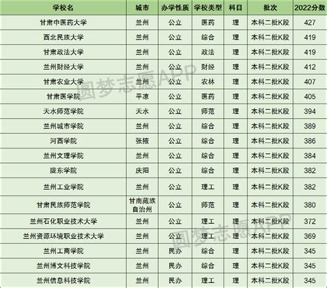 甘肃最低分公办二本大学-低分捡漏的公办二本院校甘肃（2023年参考）-高考100