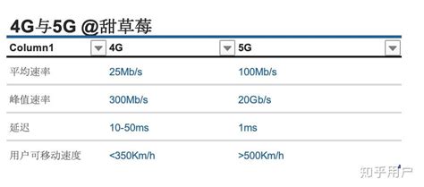 从专业角度来讲，5G 比 4G 网络网速快的原因是什么？ - 知乎