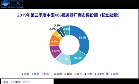 中国X86服务器市场Q3排名：浪潮、华为和新华三稳居前三 - 市场 ...