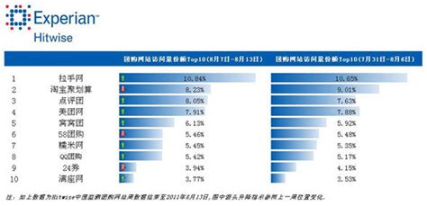 2012年中国团购市场成交规模达348.85亿元-IDC资讯中心