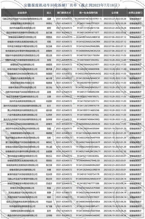 最新数据：安徽报废机动车回收拆解厂名单（截止到2023年7月18日）