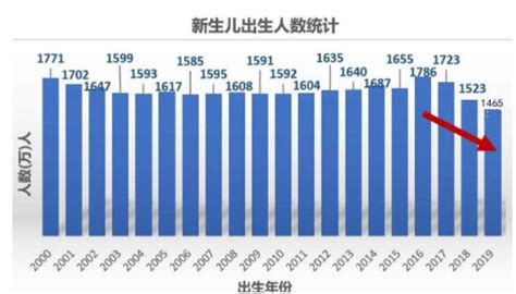 中国人口出生率为什么下降，人口出生率低对国民经济有什么影响- 生活常识_赢家财富网