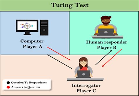 人工智能图灵测试 - 人工智能（AI）教程