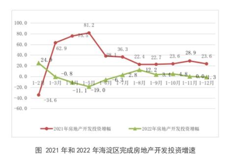 2022年北京市海淀区商品房销售面积为82.7万平方米同比下降17.7%_房家网