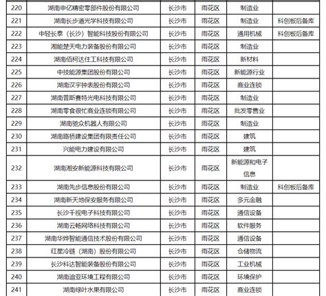 湖南上市后备企业名单公示 雨花区22家企业入榜 - 雨花 - 新湖南