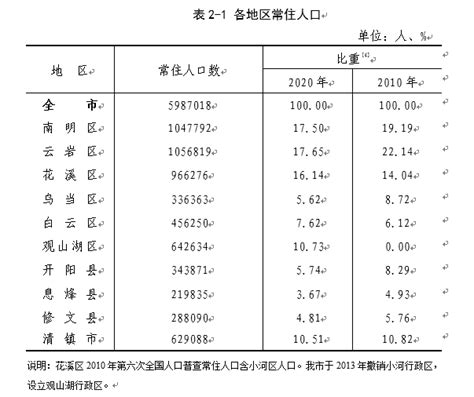 至2025年，贵阳市人口布局规划及商品住宅供应情况 - 知乎