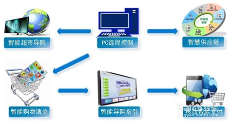 淘宝网店代销货源怎么着？四种找代销货源的方式-万师傅